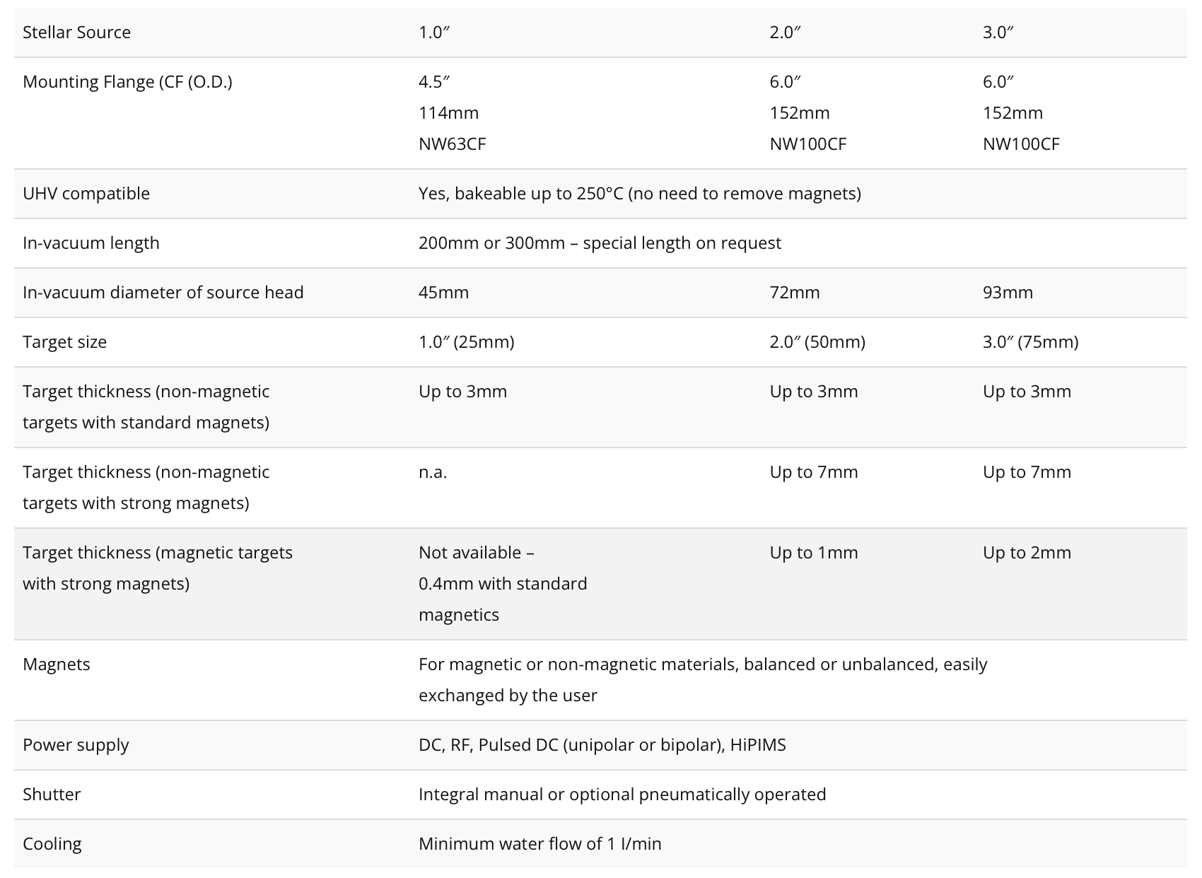 Specifications for UHV Magnetron Sputter Sources from NikaLyte by SRC